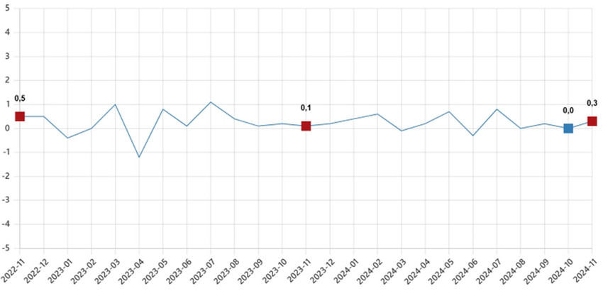 Türkiye İstatistik Kurumu'nun açıkladığı "Kasım 2024 Ücretli Çalışan İstatistikleri"ne göre Türkiye'de sektör sektör çalışan sayılarındaki değişm ortaya çıktı...