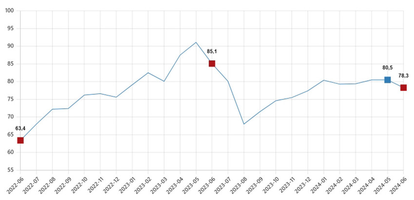 TÜİK'in açıkladığı verilere göre; tüketici güven endeksi haziranda aylık bazda yüzde 2,7 azalarak 78,3 oldu. Tüketici güveni böylece 6 ayın dibini gördü.