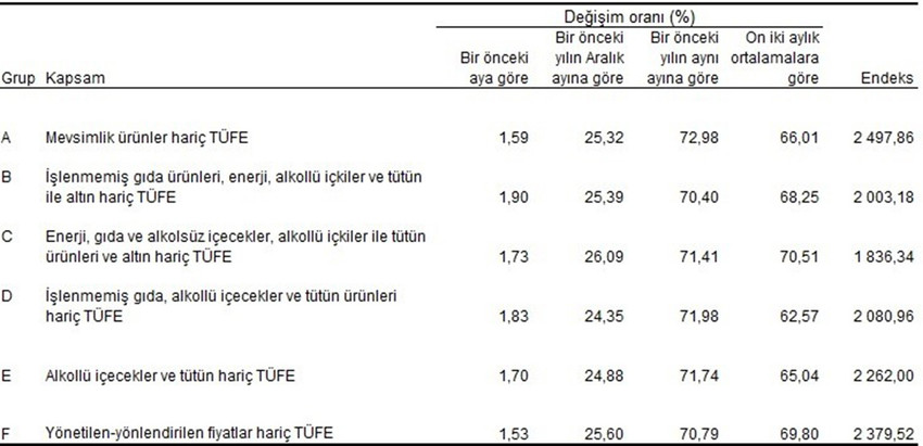 Türkiye İstatistik Kurumu yeni yılın 6'ncı enflasyon verisi olan Haziran 2024 enflasyon rakamlarını açıkladı. İşte TÜİK'e göre Haziran 2024 TÜFE rakamları...