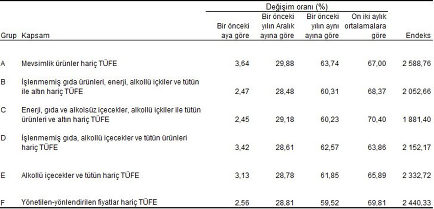 Türkiye İstatistik Kurumu Temmuz 2024 ÜFE ve TÜFE rakamlarını açıkladı.