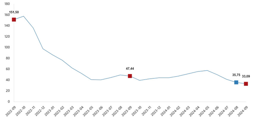 Türkiye İstatistik Kurumu Eylül ayı enflasyon rakamlarını açıkladı. TÜİK'e göre TÜFE yıllık %49,38, aylık %2,97 artarken, Yİ-ÜFE yıllık %33,09, aylıkta ise %1,37 oranında artış gösterdi.