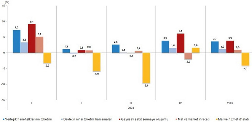 Türkiye İstatistik Kurumu, 2024 yılına ilişkin Gayrisafi Yurt içi Hasıla verilerini açıkladı. TÜİK’in açıkladığı verilere göre ekonomi dördüncü çeyrekte %3 büyüme kaydetti.