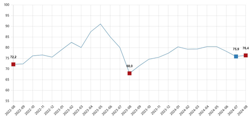 TÜİK verilerine göre ağustos ayına ilişkin tüketici güven endeksinde aylık bazda yüzde 0,6 oranında artış yaşandı.