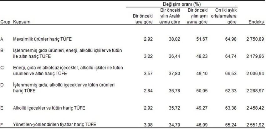 Türkiye İstatistik Kurumu Eylül ayı enflasyon rakamlarını açıkladı. TÜİK'e göre TÜFE yıllık %49,38, aylık %2,97 artarken, Yİ-ÜFE yıllık %33,09, aylıkta ise %1,37 oranında artış gösterdi.