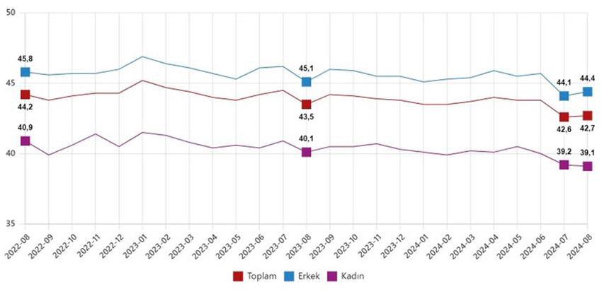 T&uuml;rkiye İstatistik Kurumu ağustos ayına ilişkin işsizlik rakamlarını a&ccedil;ıkladı.