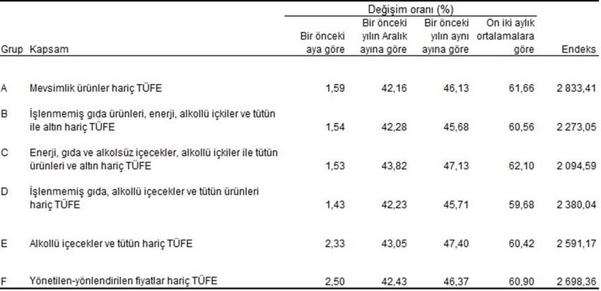 Türkiye İstatistik Kurumu Kasım 2024 enflasyon rakamlarını açıkladı. TÜİK'in Kasım 2024 enflasyon rakamlarına göre Tüketici fiyat endeksi (TÜFE) yıllık %47,09, aylık %2,24, Yurt İçi Üretici Fiyat Endeksi (Yİ-ÜFE) yıllık %29,47, aylık ise %0,66 arttı...