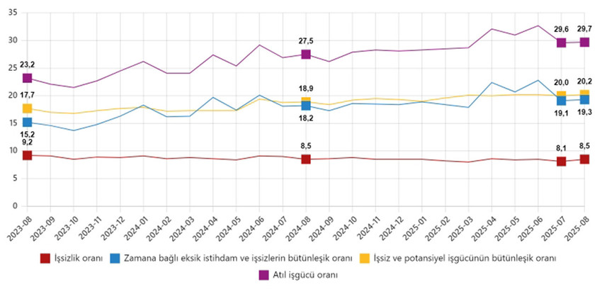 Türkiye İstatistik Kurumu, ağustos ayına ilişkin işsizlik rakamlarını açıkladı. Ağustos ayı işsizlik rakamları Türkiye'de bir türlü çare bulunamayan işsiz sayısının her gün daha da arttığını gözler önüne serdi.