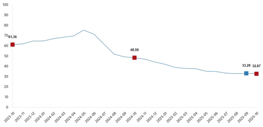 Türkiye İstatistik Kurumu Ekim 2025 ayına ilişkin resmi enflasyon rakamlarını açıkladı. TÜİK verilerine göre Tüketici fiyat endeksi (TÜFE) yıllık %32,87, aylık %2,55 oranlarında artarken, Yurt İçi Üretici Fiyat Endeksi de (Yİ-ÜFE) yıllık %27,00, aylık ise %1,63 oranında artış gösterdi.