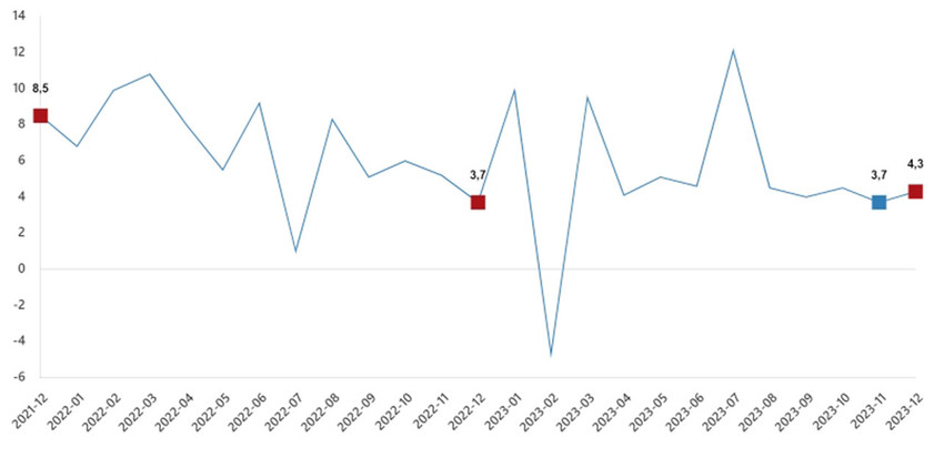 Perakende ciro aylık değişim oranı(%), Aralık 2023
