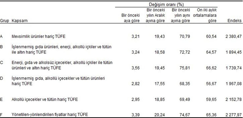Türkiye İstatistik Kurumu yeni yılın 4'üncü enflasyon verisi olan Nisan 2024 enflasyon rakamlarını açıkladı. İşte TÜİK'e göre Nisan 2024 TÜFE rakamları...