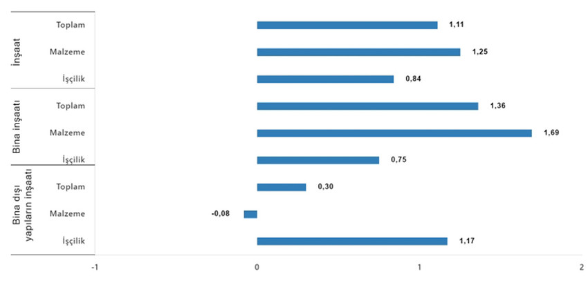 Türkiye İstatistik Kurumu bugün Mayıs ayı inşaat maliyet endeksi rakamlarını açıkladı. TÜİK'in açıkladığı rakamlar "konut fiyatları ucuzlayacak" diye bekleyenlerin tüm beklentilerini suya düşürdü.