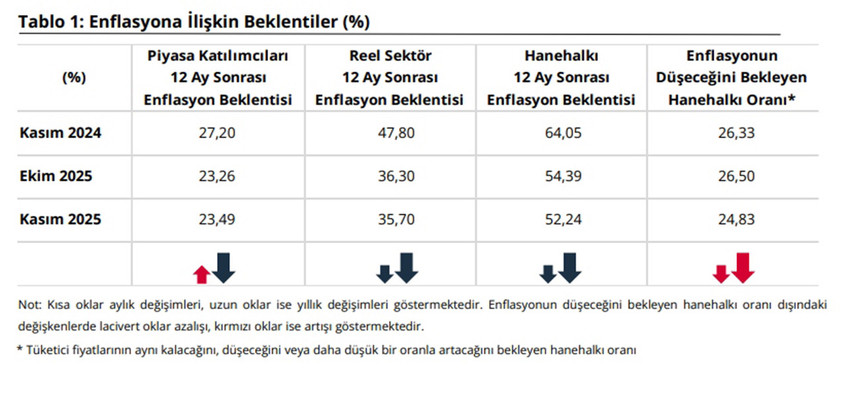 Türkiye Cumhuriyet Merkez Bankası, kasım ayında piyasa katılımcıları, reel sektör ve hanehalkının 12 ay sonrasına ilişkin enflasyon beklentisini açıkladı.