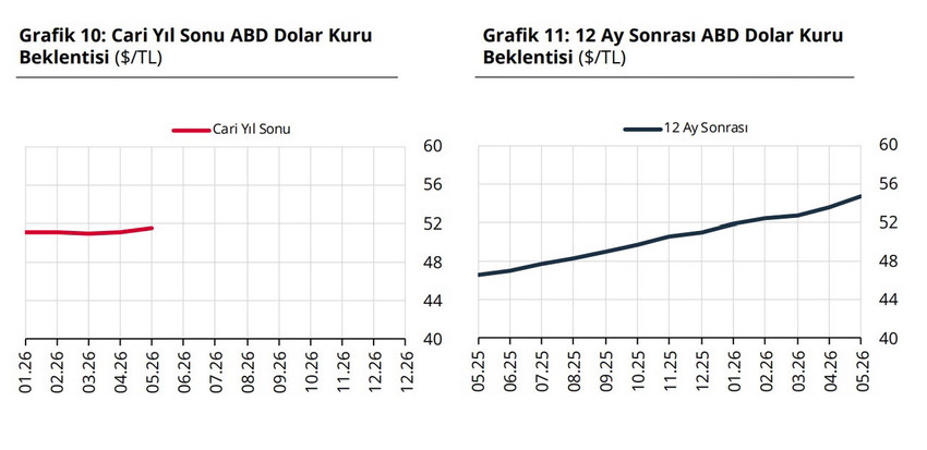 Merkez Bankası anketi açıklandı: 2026 sonu Dolar ve enflasyon beklentisi yükseldi