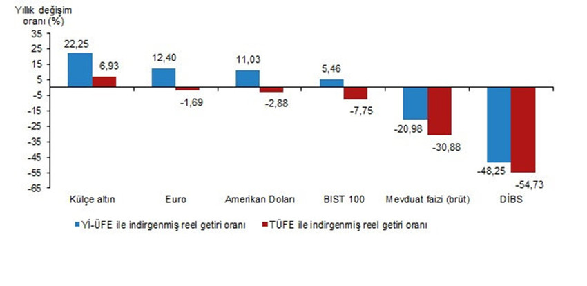 Finansal yatırım araçlarının yıllık reel getiri oranları, Ocak 2024