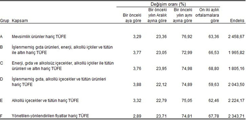 Türkiye İstatistik Kurumu Mayıs ayı ÜFE ve TÜFE rakamlarını açıkladı. İşte Mayıs 2024 ÜFE ve TÜFE rakamları ve ayrıntılar...
