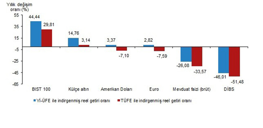 Finansal yatırım araçlarının yıllık reel getiri oranları, Mayıs 2024