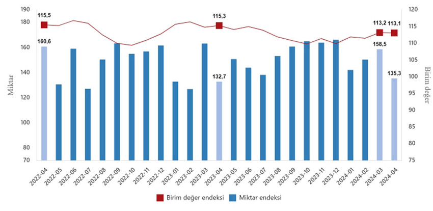 İhracat birim değer endeksinin ithalat birim değer endeksine bölünmesiyle hesaplanan dış ticaret haddi nisanda 86 seviyesine geriledi.