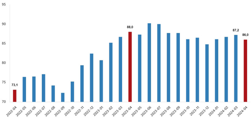 İhracat birim değer endeksinin ithalat birim değer endeksine bölünmesiyle hesaplanan dış ticaret haddi nisanda 86 seviyesine geriledi.