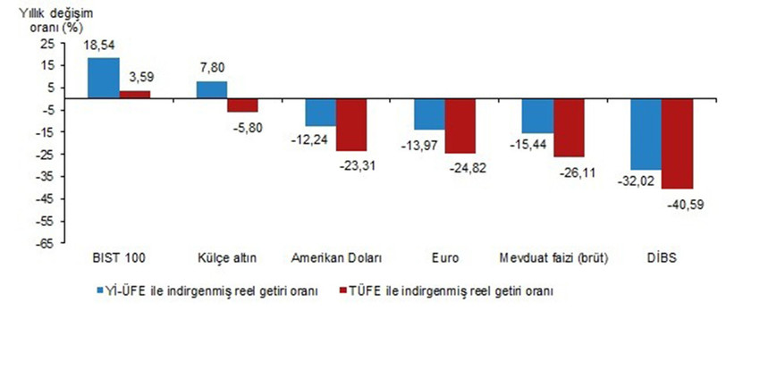 Türkiye İstatistik Kurumu Temmuz ayında enflasyon ile karşılaştırıldığında en yüksek reel getiri sağlayan yatırım aracını açıkladı...