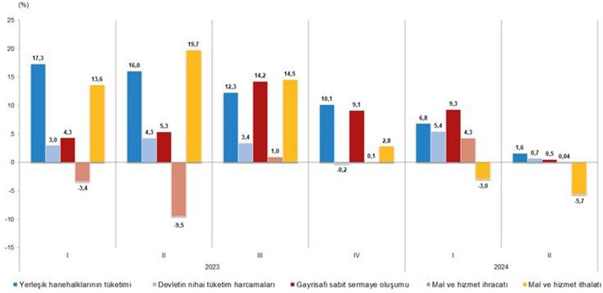 Harcama yöntemiyle GSYH bileşenlerinin büyüme hızları, II. Çeyrek: Nisan-Haziran, 2024