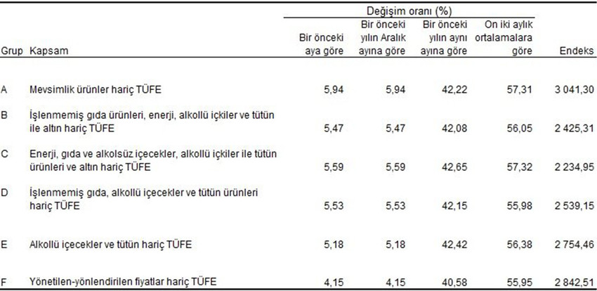 Türkiye İstatistik Kurumu 2025 yılının ilk enflasyon verisi olan Ocak 2025 enflasyon rakamlarını açıkladı. İşte TÜİK'e göre Ocak 2025 TÜFE rakamları...