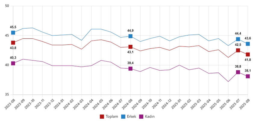 Türkiye İstatistik Kurumu, ağustos ayına ilişkin işsizlik rakamlarını açıkladı. Ağustos ayı işsizlik rakamları Türkiye'de bir türlü çare bulunamayan işsiz sayısının her gün daha da arttığını gözler önüne serdi.