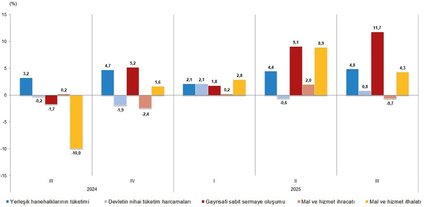 Türkiye İstatistik Kurumu, 2025 yılının üçüncü çeyreğine ilişkin Gayrisafi Yurt içi Hasıla verilerini açıkladı.