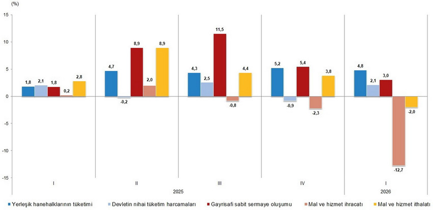 Türkiye İstatistik Kurumu (TÜİK), 2026 yılı ilk çeyrek büyüme rakamlarını açıkladı. Yüzde 2,7 olan piyasa beklentilerinin altında kalan Türkiye ekonomisi, yılın ilk üç ayında yüzde 2,5 oranında büyüme kaydetti. Sanayi sektöründeki daralma dikkat çekerken, bilişim ve tarım sektörleri büyümeyi sırtladı.
