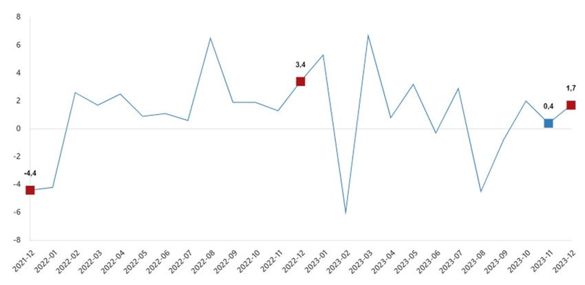 Perakende satış hacmi aylık değişim oranı(%), Aralık 2023