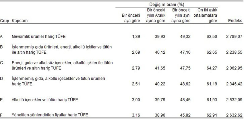 Türkiye İstatistik Kurumu Ekim 2024 enflasyon rakamlarını açıkladı. TÜİK'in Ekim 2024 enflasyon rakamlarına göre Tüketici fiyat endeksi (TÜFE) yıllık %48,58, aylık %2,88, Yurt İçi Üretici Fiyat Endeksi (Yİ-ÜFE) yıllık %32,24, aylık ise %1,29 oranında artış gösterdi.