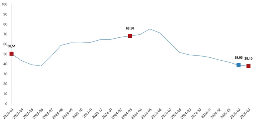 Türkiye İstatistik Kurumu 2025 yılının üçüncü enflasyon rakamları olan Mart ayı TÜFE ve ÜFE rakamlarını açıkladı. TÜİK'in verilerine göre Tüketici fiyat endeksi (TÜFE) yıllık %38,10, aylık %2,46,  Yurt İçi Üretici Fiyat Endeksi (Yİ-ÜFE) yıllık %23,50, aylık ise %1,88 oranında artış gösterdi.