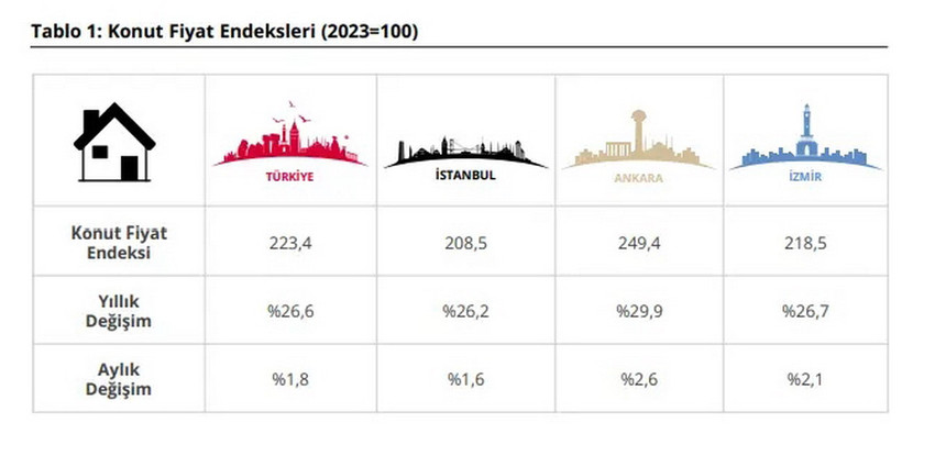 Nisan 2026 verileri açıklandı; Konut ve kira fiyatlarında tüm dengeler değişti!