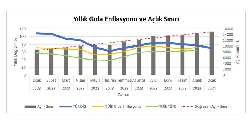 Özel sektörün 2024 yılı zam günü önceesinde Türk-İş Türkiye'nin güncel açlık ve yoksulluk sınırını açıkladı. Türk-İş verilerine göre ocakta açlık sınırı 15 bin 48 TL'ye, yoksulluk sınırı 49 bin 19 TL’ye yükseldi.