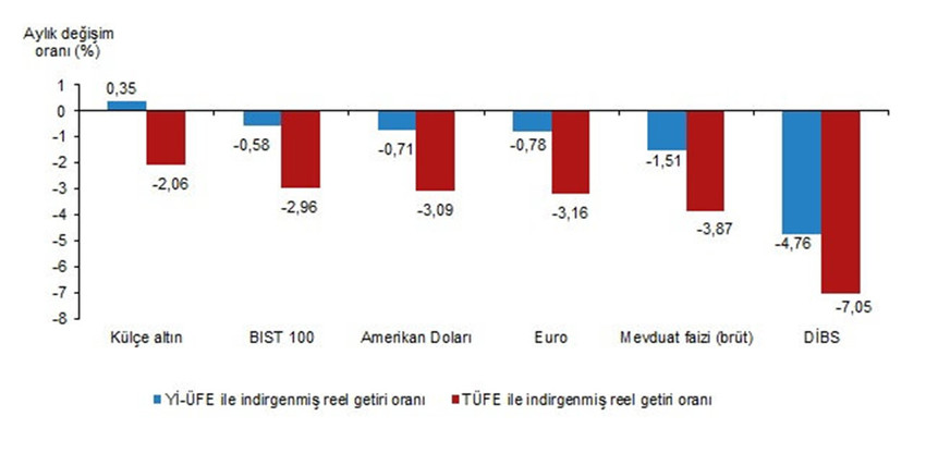 Finansal yatırım araçlarının aylık reel getiri oranları, Ocak 2024