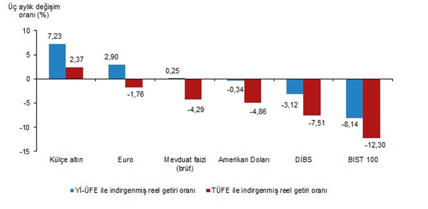 Finansal yatırım araçlarının üç aylık reel getiri oranları, Ocak 2024