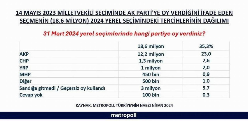 CHP'nin büyük bir zaferle Türkiye'nin birinci partisi olarak çıktığı yerel seçimlerde CHP'nin başarısı kadar AK Parti'deki oy kaybı da dikkat çekmişti. MetroPoll Araştırma, AK Parti'nin sadece 10 ayda kaybettiği 6,4 milyon oyun hangi partilere dağıldığını açıkladığı anket sonucuyla duyurdu.