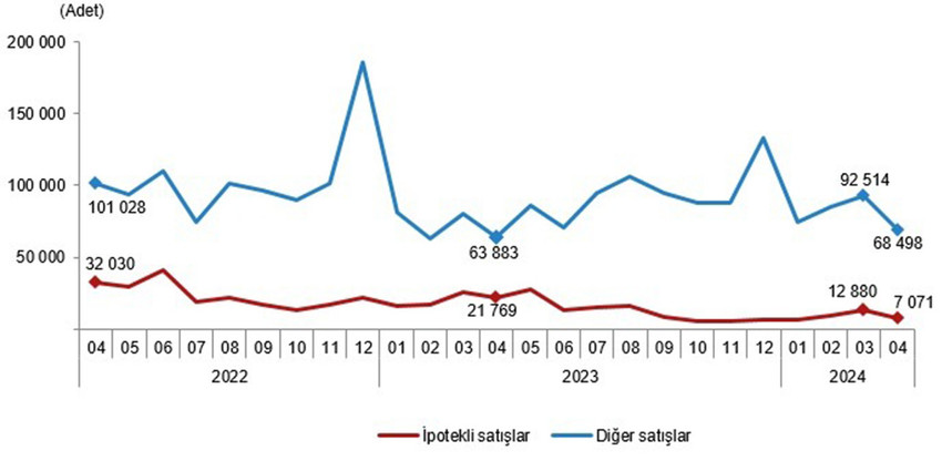 Türkiye genelinde konut satışları nisanda bir önceki aya kıyasla yüzde 11,8 düşerek son üç yılın en düşük seviyesine geriledi.