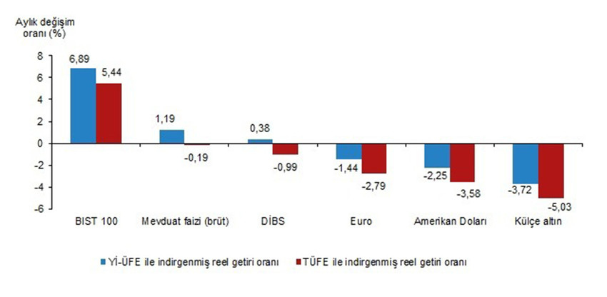 Finansal Yatırım Araçlarının Reel Getiri Oranları, Mayıs 2024