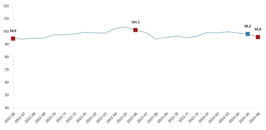 Ekonomik güven endeksi haziran ayında yüzde 2,5 oranında azalarak 95,8 değerini aldı. Endeks böylece Kasım 2023'ten beri en düşük düzeye gerilemiş oldu.