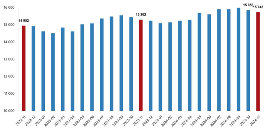 Türkiye İstatistik Kurumu'nun açıkladığı "Kasım 2024 Ücretli Çalışan İstatistikleri"ne göre Türkiye'de sektör sektör çalışan sayılarındaki değişm ortaya çıktı...