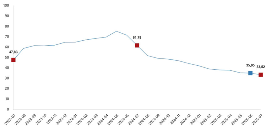Türkiye İstatistik Kurumu 2025 yılının 7'nci enflasyon rakamları olan Temmuz ayı TÜFE ve ÜFE rakamlarını açıkladı. TÜİK'in verilerine göre Tüketici fiyat endeksi (TÜFE) yıllık %33,52 arttı, aylık %2,06 arttı, Yurt İçi Üretici Fiyat Endeksi (Yİ-ÜFE) yıllık %24,19 arttı, aylık %1,73 arttı.