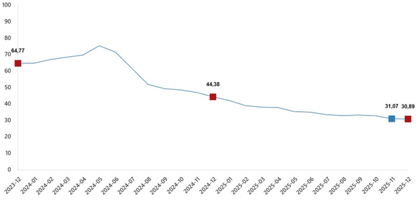 T&uuml;rkiye İstatistik Kurumu 2025 yılının son enflasyon rakamı olan Aralık 2025 enflasyon rakamlarını a&ccedil;ıkladı. T&Uuml;İK verilerine g&ouml;re T&uuml;ketici fiyat endeksi (T&Uuml;FE) yıllık %30,89, aylık %0,89 oranında artarken, Yurt İ&ccedil;i &Uuml;retici Fiyat Endeksi de (Yİ-&Uuml;FE) yıllık %27,67, aylık %0,75 oranında artış g&ouml;sterdi.