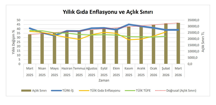 T&uuml;rk-İş&rsquo;in Mart 2026 d&ouml;nemi a&ccedil;lık ve yoksulluk sınırı verileri belli oldu. D&ouml;rt kişilik bir ailenin sadece mutfak masrafını ifade eden a&ccedil;lık sınırı 32 bin 793 TL&rsquo;ye fırlarken; kira, faturalar ve temel ihtiya&ccedil;ları kapsayan yoksulluk sınırı 106 bin 817 TL ile tarihi rekorunu kırdı...