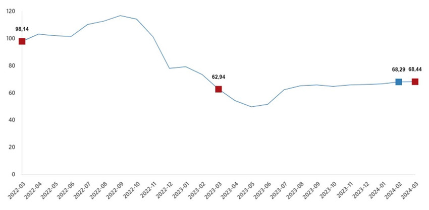 Türkiye İstatistik Kurumu inşaat maliyet endeksi Mart 2024 verilerini açıkladı. TÜİK rakamlarına göre inşaat maliyet endeksi yıllık %69,98 arttı, aylık %2,11 arttı.