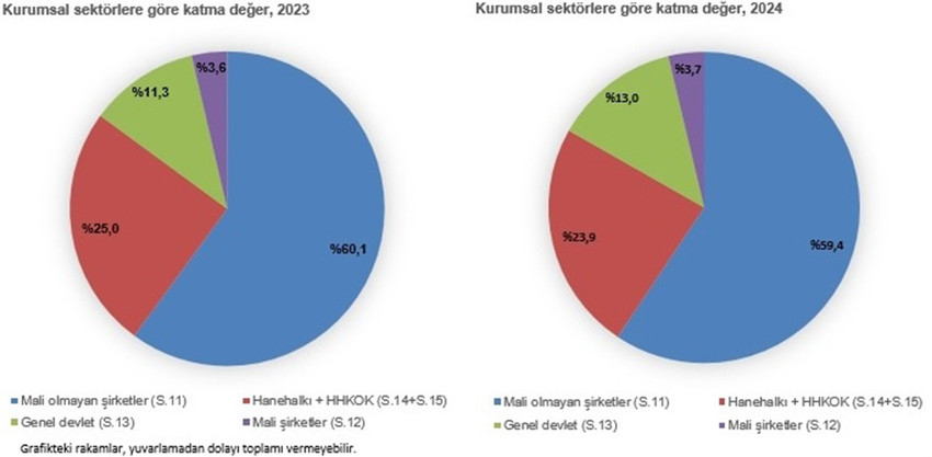 Türkiye İstatistik Kurumu gayrisafi milli hasılanın 2024 yılında bir önceki yıla göre yüzde 64,3 artarak 44,4 trilyon TL'ye yükseldiğini açıkladı.