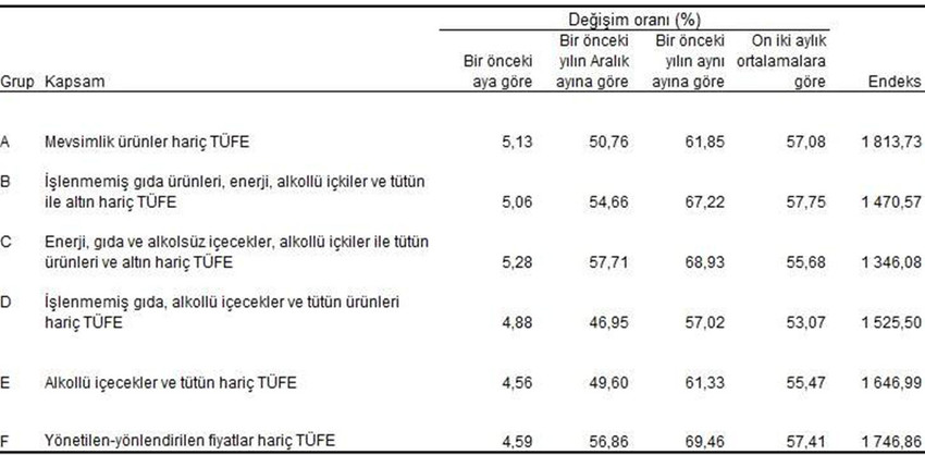 Türkiye İstatistik Kurumu seçimler sonrası 5'inci enflasyon verisi olan Eylül 2023 enflasyon rakamlarını açıkladı. İşte TÜİK'e göre Eylül 2023 TÜFE rakamları...
