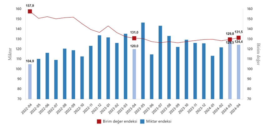 İhracat birim değer endeksinin ithalat birim değer endeksine bölünmesiyle hesaplanan dış ticaret haddi nisanda 86 seviyesine geriledi.