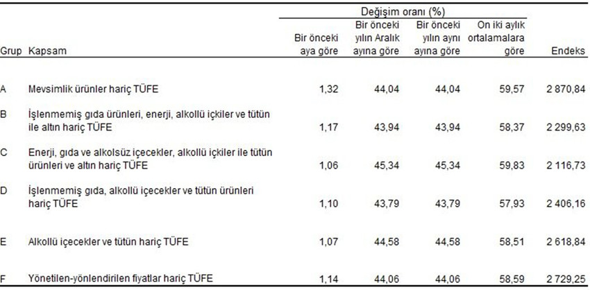 Türkiye İstatistik Kurumu 2024 yılının son enflasyon verileri olan 2024 yılı Aralık ayı enflasyon rakamlarını açıkladı. TÜİK'e göre Tüketici fiyat endeksi (TÜFE) yıllık %44,38, aylık %1,03, Yurt İçi Üretici Fiyat Endeksi (Yİ-ÜFE) ise yıllık %28,52 aylık %0,40 oranında arttı.   Yurt İçi Üretici Fiyat Endeksi (Yİ-ÜFE) yıllık %29,47, aylık ise %0,66 arttı...