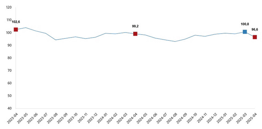 Türkiye İstatistik Kurumu Nisan 2025 Ekonomik Güven Endeksi rakamlarını açıkladı. TÜİK verilerine göre Ekonomik güven endeksi Mart ayında 100,8 iken, Nisan ayında %4,2 oranında azalarak 96,6 değerini aldı.