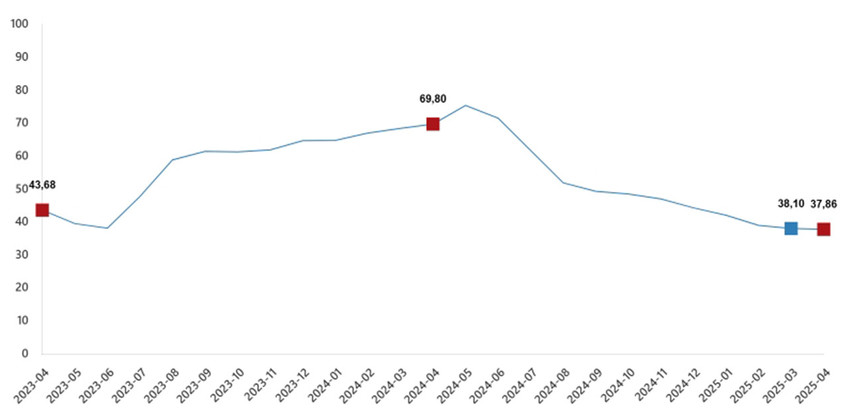 Türkiye İstatistik Kurumu 2025 yılının dördüncü enflasyon rakamları olan Nisan ayı TÜFE ve ÜFE rakamlarını açıkladı. TÜİK'in verilerine göre Tüketici fiyat endeksi (TÜFE) yıllık %37,86, aylık %3, Yurt İçi Üretici Fiyat Endeksi ,se (Yİ-ÜFE) yıllık %22,50 aylık %2,76 oranında artış gösterdi.